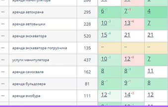 Динамика Позиций по Ключевым Запросам