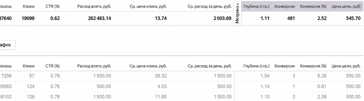 Яндекс.Директ: Результаты