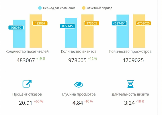 Трафик: Подтверждённые Результаты
